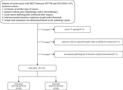 A Dual-Energy CT Radiomics of the Regional Largest Short-Axis Lymph Node Can Improve the Prediction of Lymph Node Metastasis in Patients With Rectal Cancer